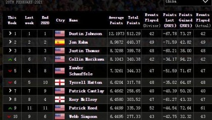 天博APP-高尔夫世界排名：伍兹下降三位 小科达杀入女子前3
