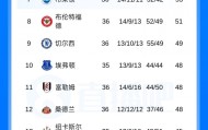 天博官网-英超积分榜：曼城同场次情况下距离榜首2分，枪手今晚客战西汉姆