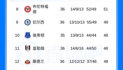 天博官网-英超积分榜：曼城同场次情况下距离榜首2分，枪手今晚客战西汉姆